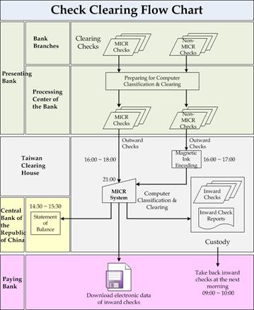 Ach Payment Process Flow Chart